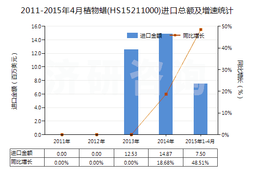 2011-2015年4月植物蠟(HS15211000)進(jìn)口總額及增速統(tǒng)計 2011-2015年4月植物蠟(HS15211000)進(jìn)口總額及增速統(tǒng)計